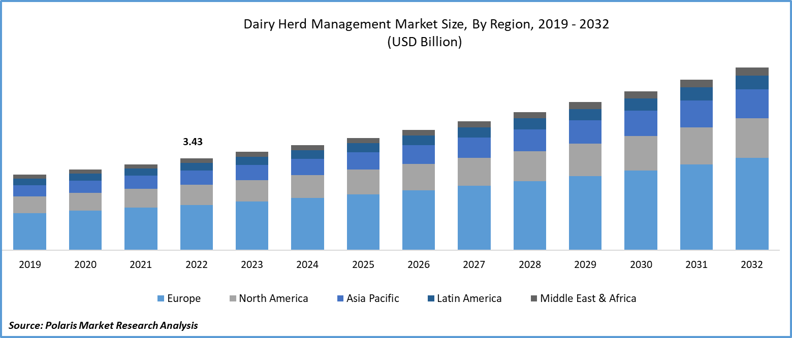 Dairy Herd Management Market Size